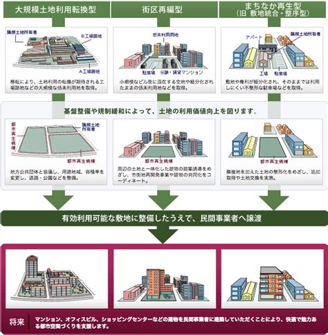 事業手法